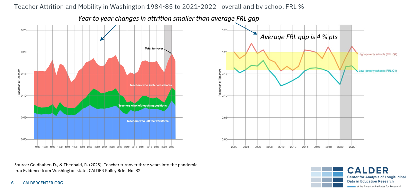Teacher Workforce Trends Over Several Decades